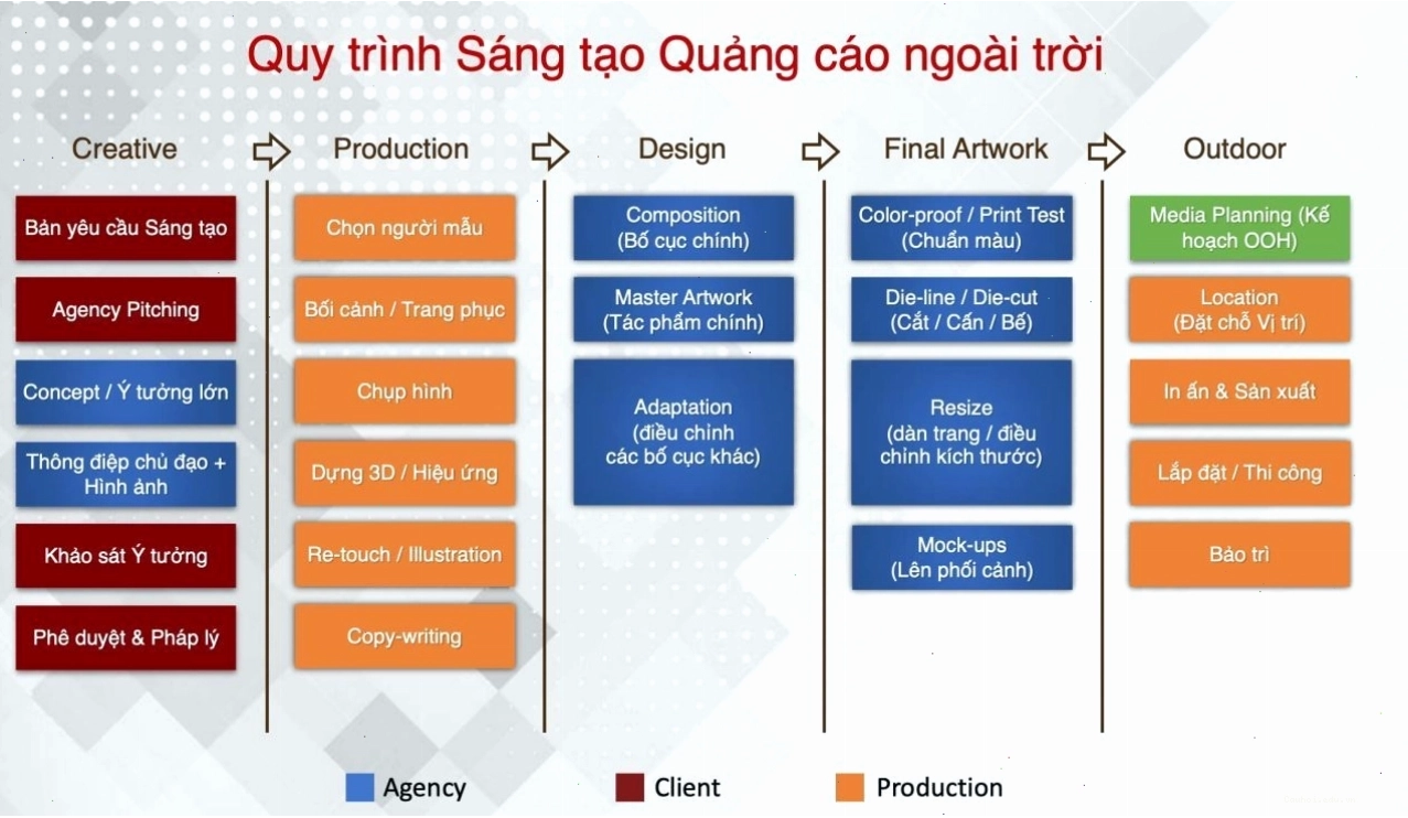 5 giai đoạn trong quy trình quảng cáo sáng tạo ngoài trời