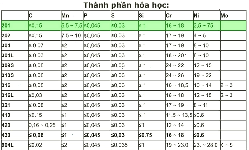 Bảng thành phần hóa học của các hợp kim chống gỉ sét