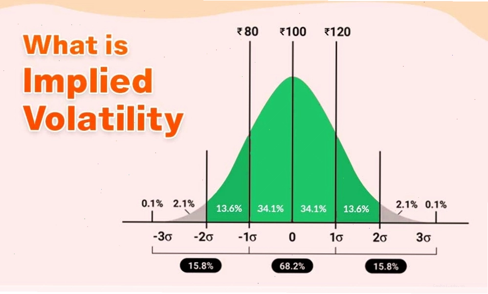 Biểu đồ thể hiện Implied Volatility trong giao dịch tài chính