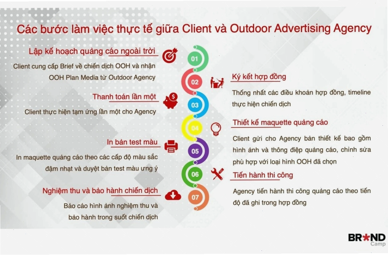 Các bước làm việc thực tế giữa client và outdoor advertising agency
