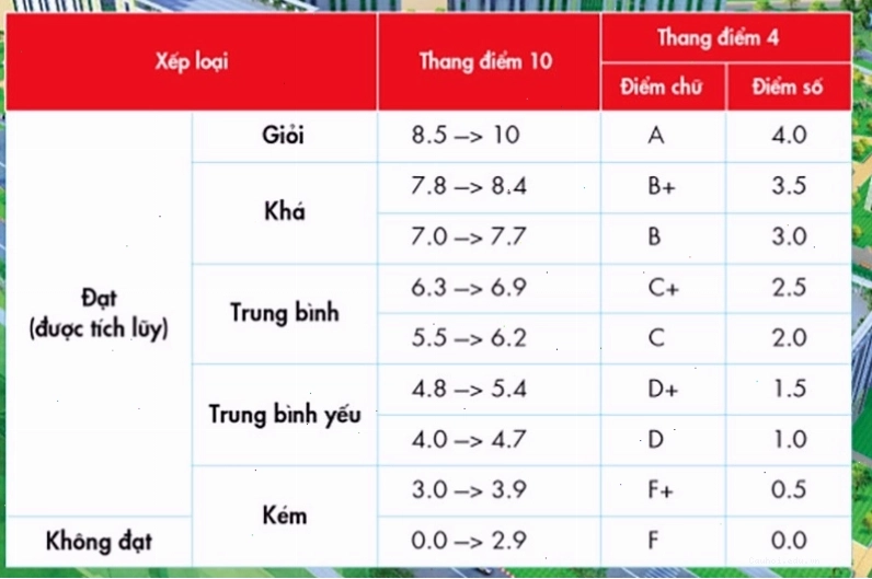 Các thang điểm GPA thường gặp trong đánh giá học tập