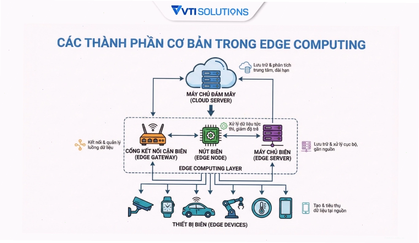 Các thành phần cơ bản trong Edge Computing