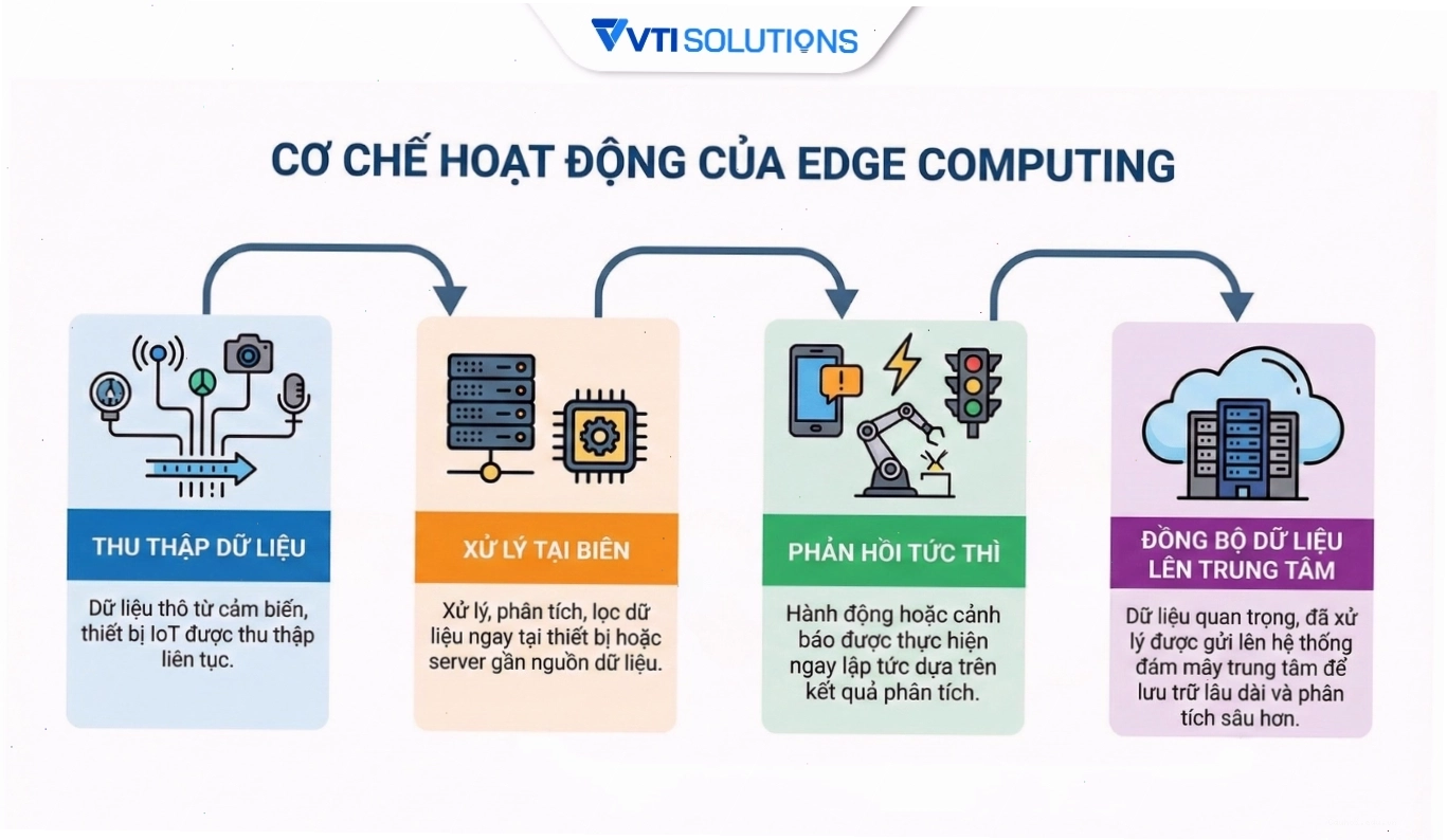 Cơ chế hoạt động của điện toán biên