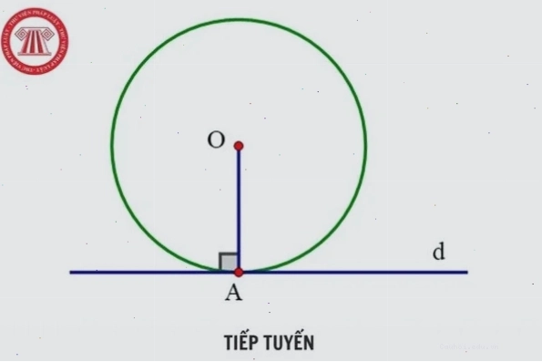 Đường tiếp tuyến vuông góc với bán kính tại tiếp điểm