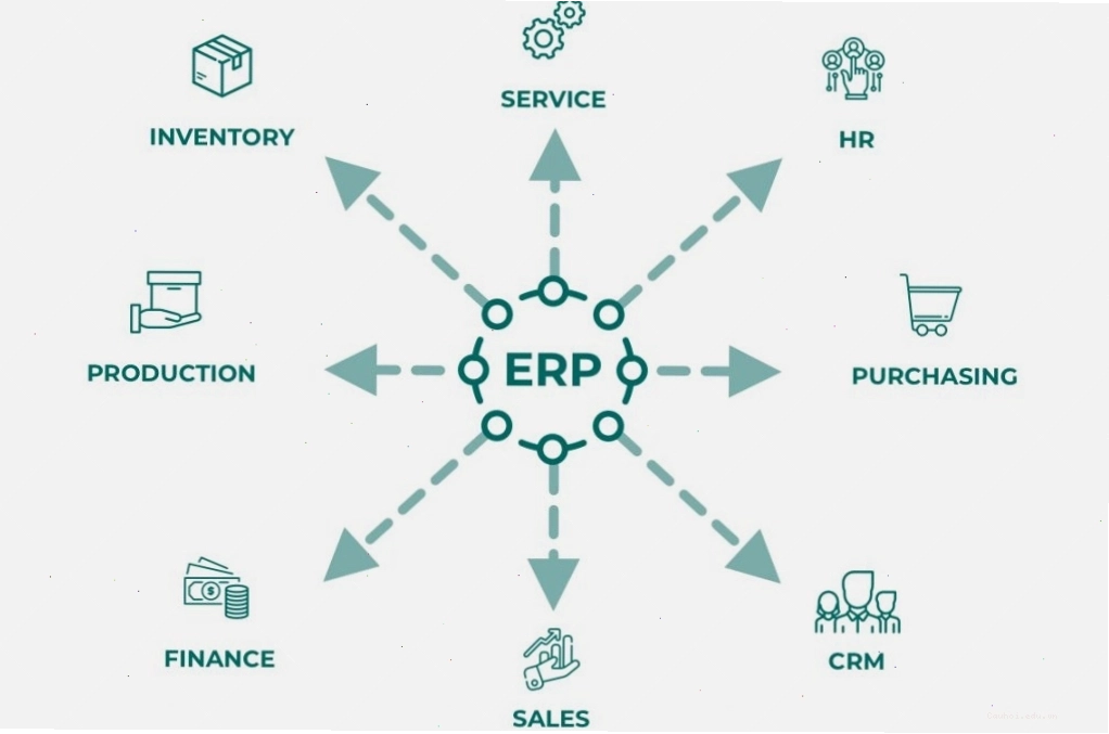 Hệ thống ERP bao gồm các phân hệ quản lý quan hệ khách hàng, bán hàng, tài chính