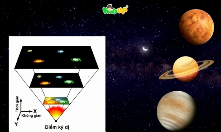Không gian và thời gian trong vũ trụ, các khái niệm được mô tả bởi thuyết tương đối