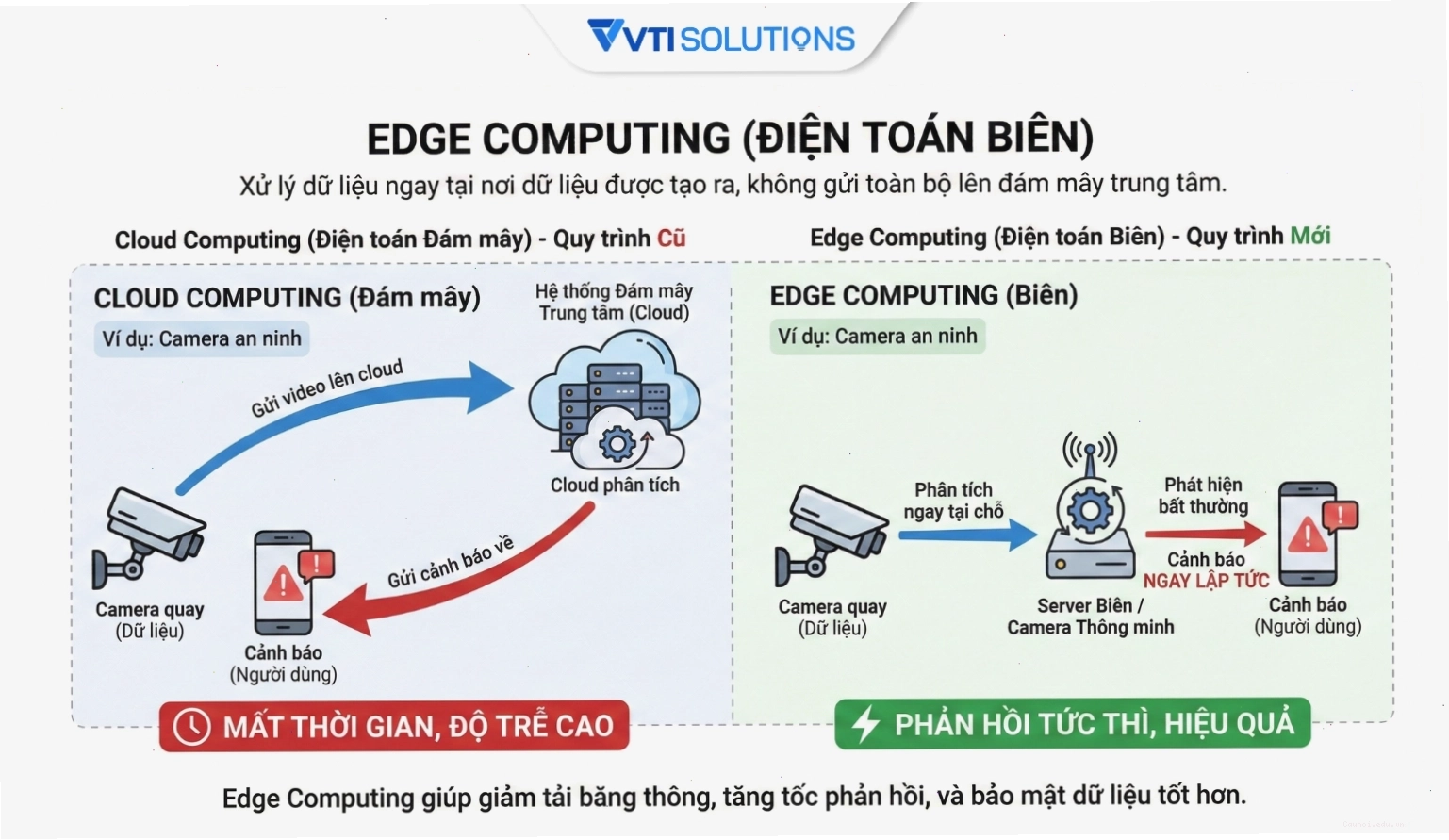 Minh họa khái niệm Edge Computing là gì