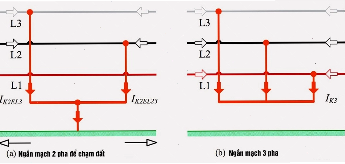Minh họa ngắn mạch hai pha và ba pha