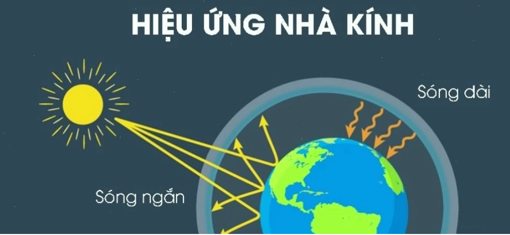  Minh họa sự gia tăng nhiệt độ toàn cầu do hiệu ứng nhà kính