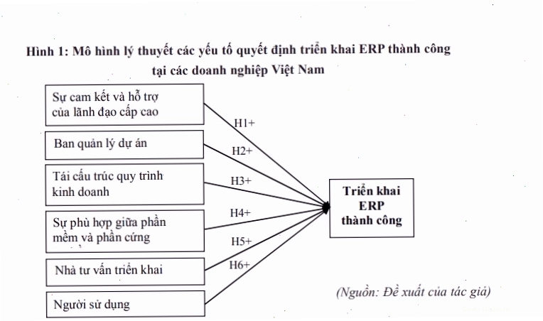 Mô hình các yếu tố quyết định đến triển khai ERP thành công