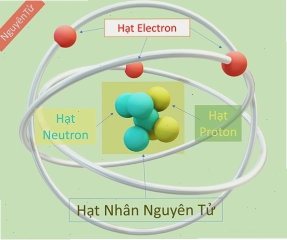 Mô hình cấu trúc nguyên tử cho thấy sự cân bằng điện tích