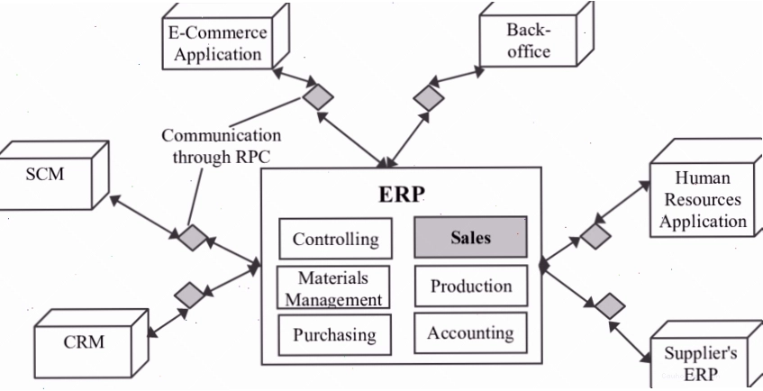 Mô hình ứng dụng phần mềm quản trị ERP trong doanh nghiệp