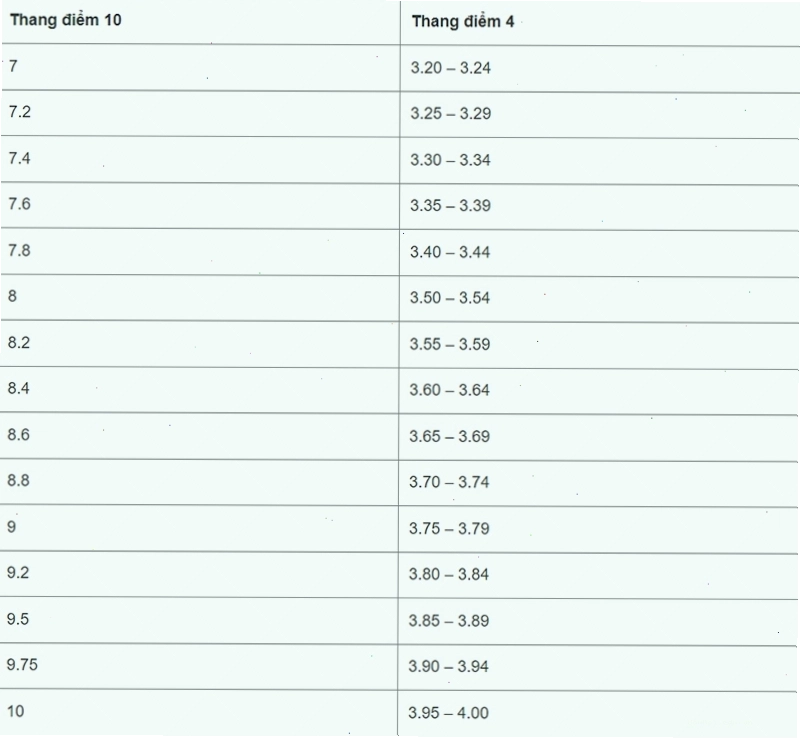 Quy đổi điểm GPA từ thang điểm 10 sang thang điểm 4