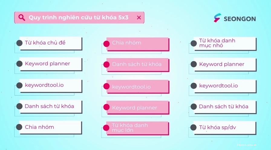 Quy trình nghiên cứu từ khóa chi tiết với 5 bước và 3 giai đoạn quan trọng