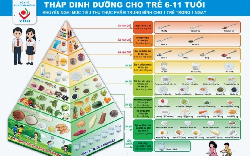 Tháp dinh dưỡng cho trẻ em dưới 6 tuổi, minh họa cho nhu cầu dinh dưỡng theo độ tuổi