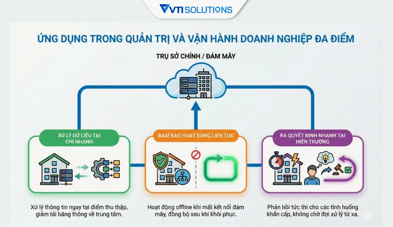 Ứng dụng Edge Computing trong quản trị doanh nghiệp đa điểm