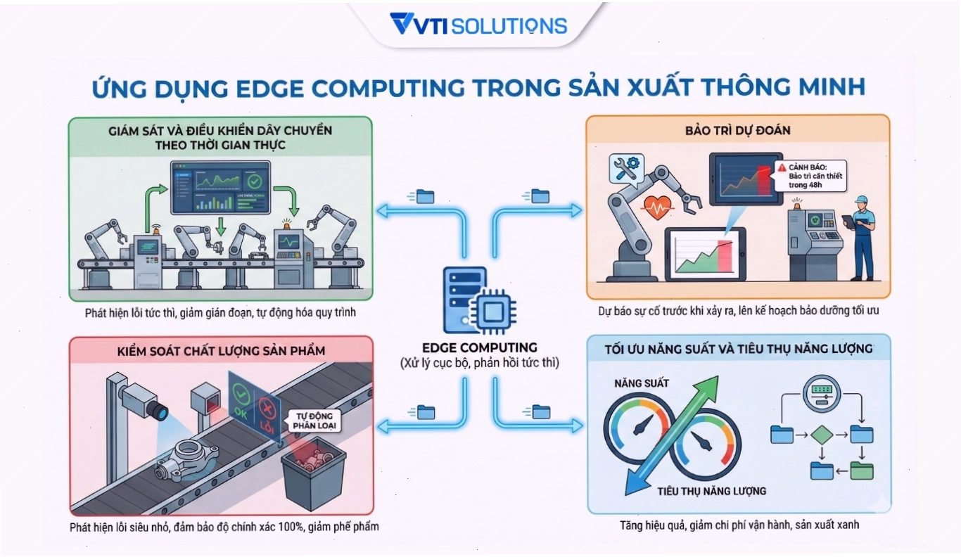 Ứng dụng Edge Computing trong sản xuất thông minh