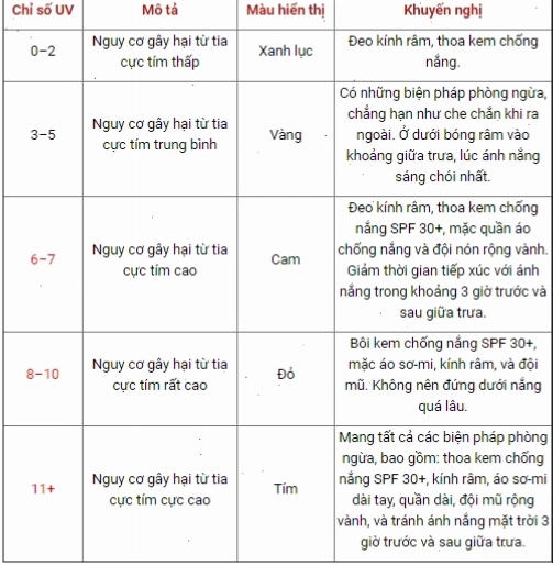 Chỉ số UV gây hại trong những ngày nắng gắt