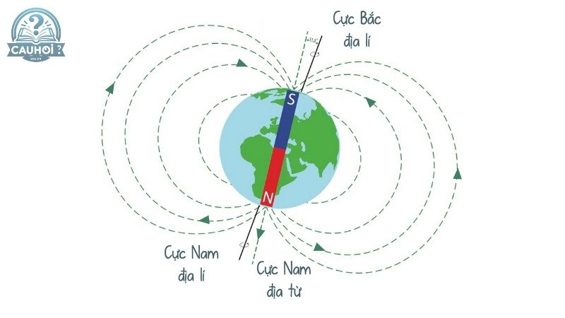 Nguồn gốc của từ trường