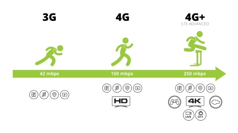 4g là gì 