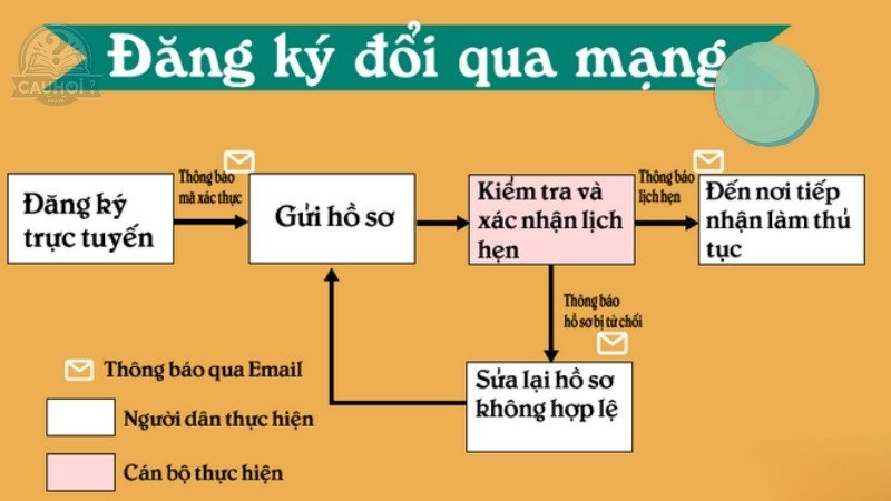 Quy trình đổi bằng lái xe ô tô