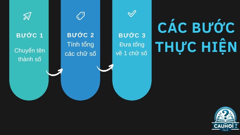 Các bước cơ bản để tính thần số học