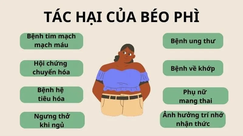 9 tác hại nghiêm trọng của béo phì 